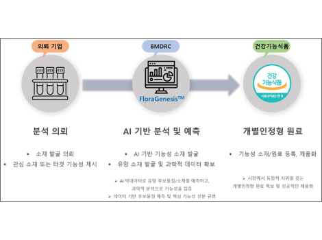 FloraGenesis Workflow