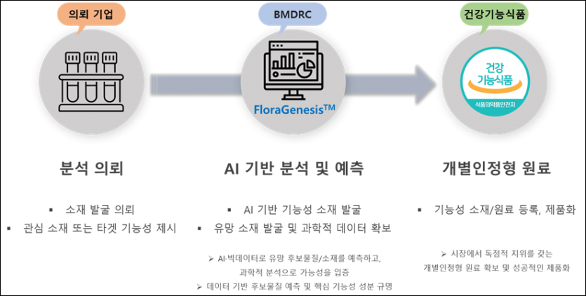FloraGenesis Workflow
