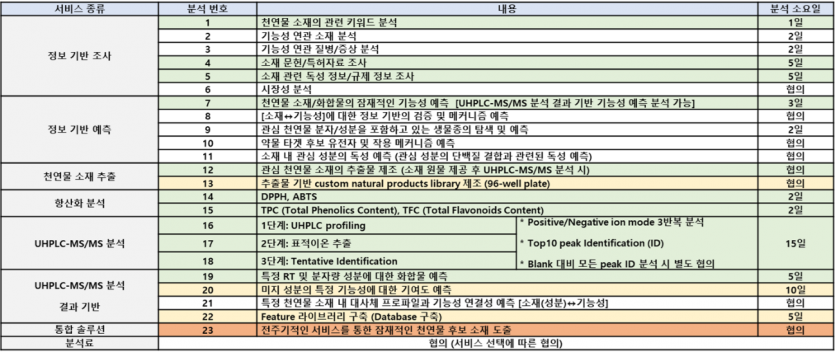 List of Available Services